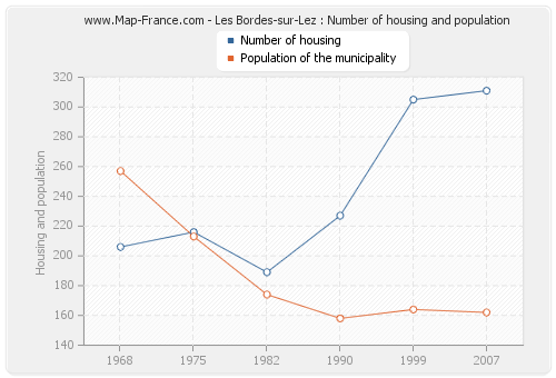 Les Bordes-sur-Lez : Number of housing and population
